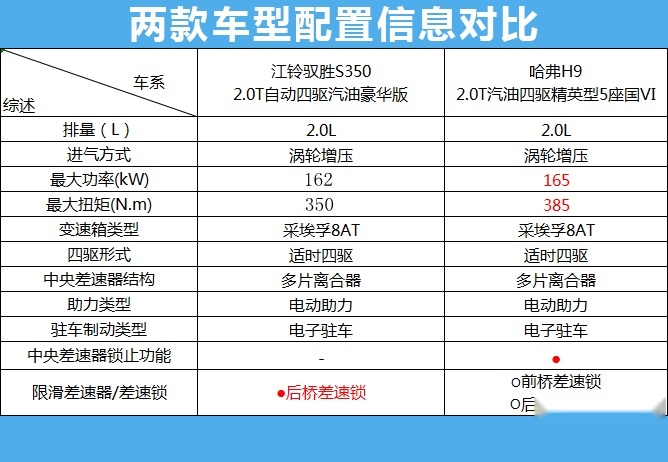 国产硬汉，哈弗H9对比驭胜S350，两款硬派越野你Pick谁？