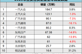 中国新能源汽车持续跑出发展“加速度”，比亚迪迎来向上突破