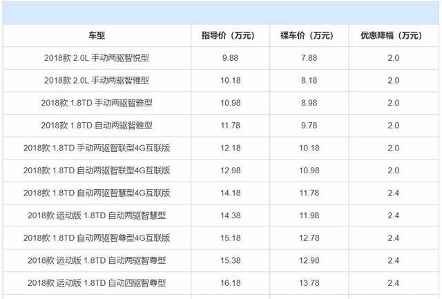 推荐3款拥有不错优惠的国产SUV,想买车的朋友不妨关注!