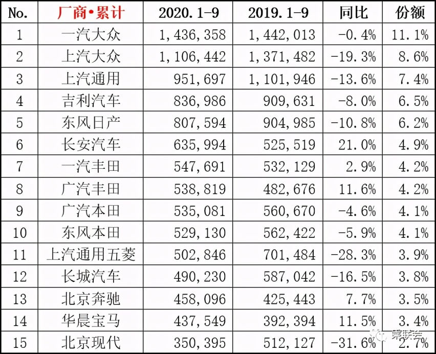 九月销量分析之广汽本田 