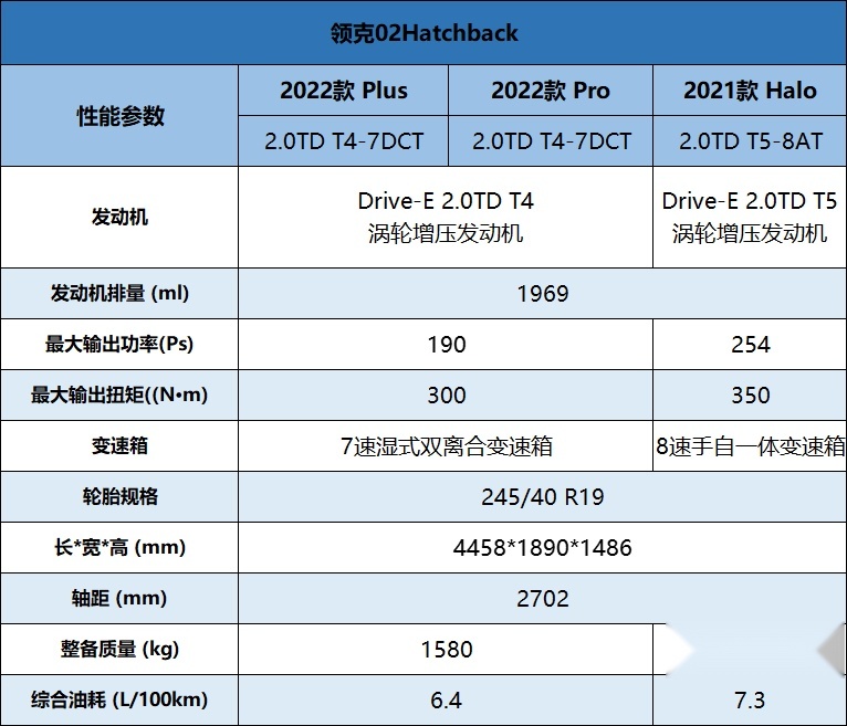 为解决老问题而来,领克02 Hatchback上新Plus/Pro版