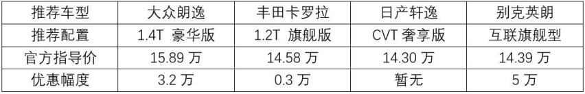 家庭用车的首选，推荐四款15万以下合资轿车