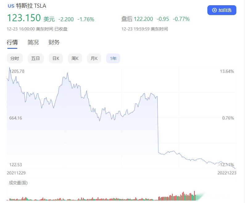 上海工厂被曝停产！12月股票下跌超36%！特斯拉的寒冬来了？