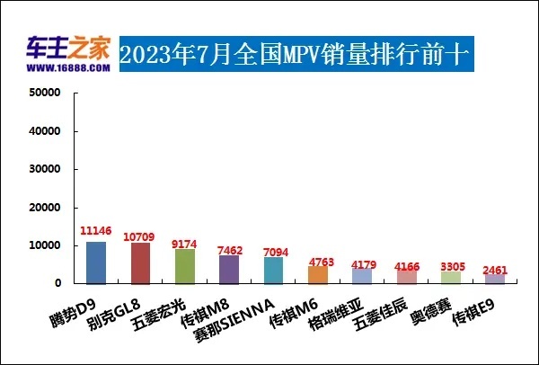 2023年7月汽车销量排行榜 Model 3销量不足万辆