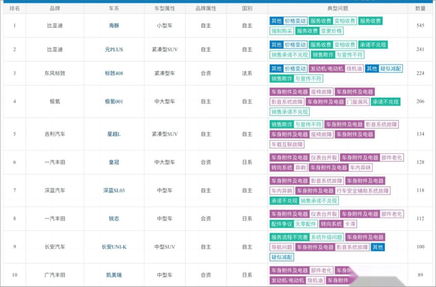 4-5月投诉榜单出炉 质量问题最多的就是车身附件和电器