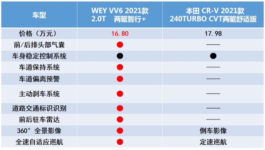 从消费升级到品位升级,WEY VV6凭什么比CR-V更香?