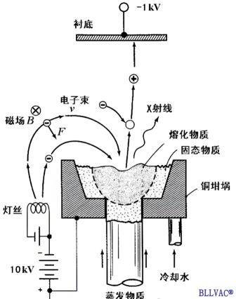 源的蒸发镀膜技术,一般用于蒸发低熔点材料,如铝,金,银,硫化锌,氟化镁