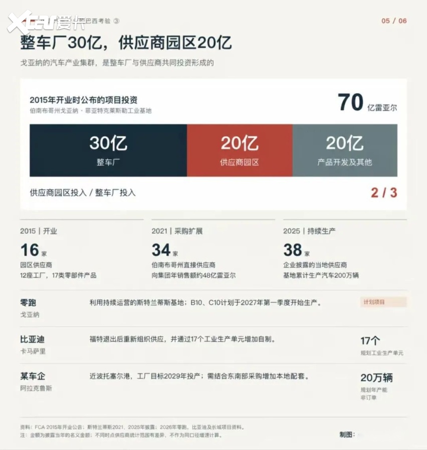 中国汽车产业的巴西考验③|一家工厂应该落在哪里
