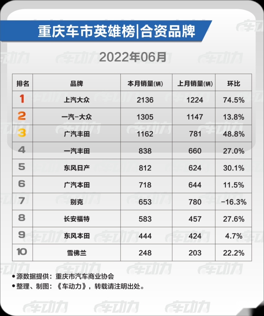 重庆人，最喜欢买什么车？|合资品牌·6月车市最新消费趋势报告