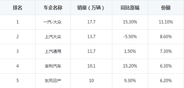 7月车企销量排名榜出炉：一汽大众排第一，日产排第五