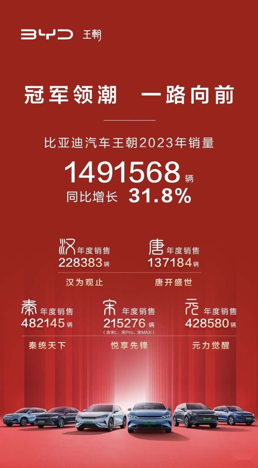 比亚迪王朝2023年热销超149万辆，秦汉唐宋元五大IP霸榜细分市场