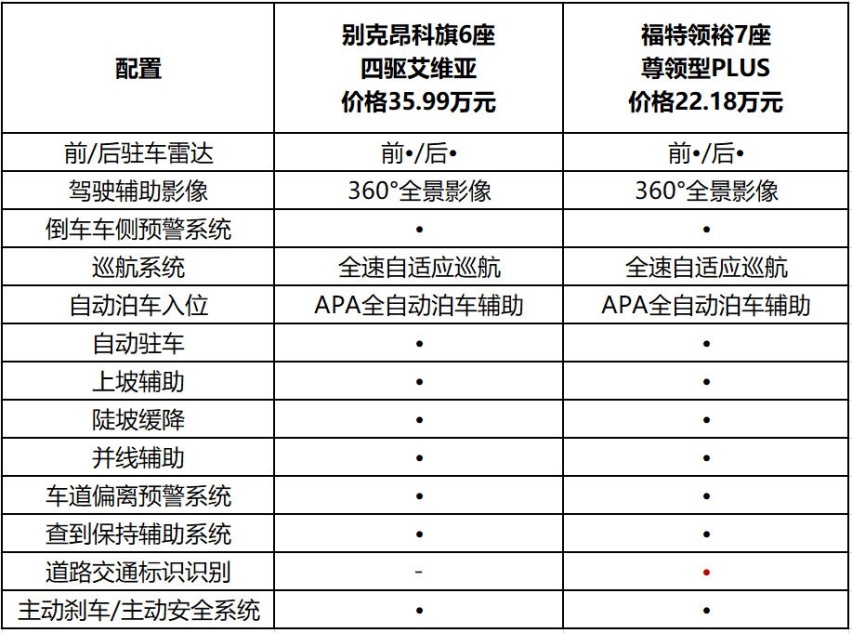 不一样的智能大7座，江铃福特领裕完全不虚36万的昂科旗？
