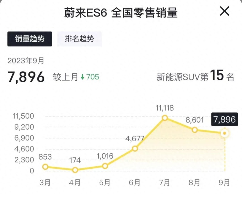 银河L7、深蓝S7、小鹏G6、零跑C11、问界M7，9月热门SUV销量