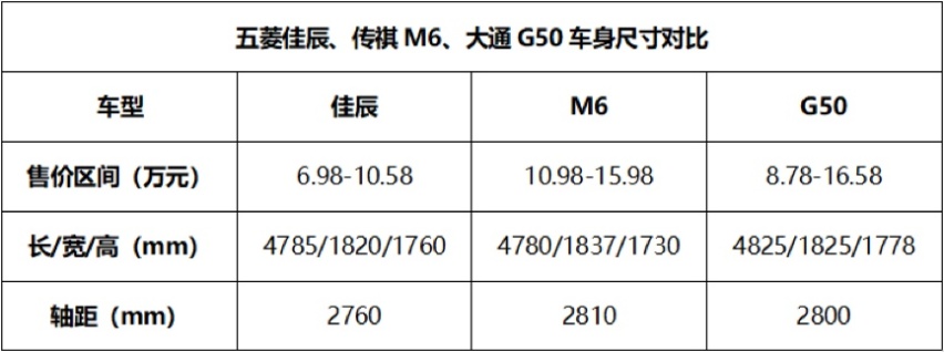 五菱佳辰举起价格屠刀，传祺M6和大通G50害怕了吗？