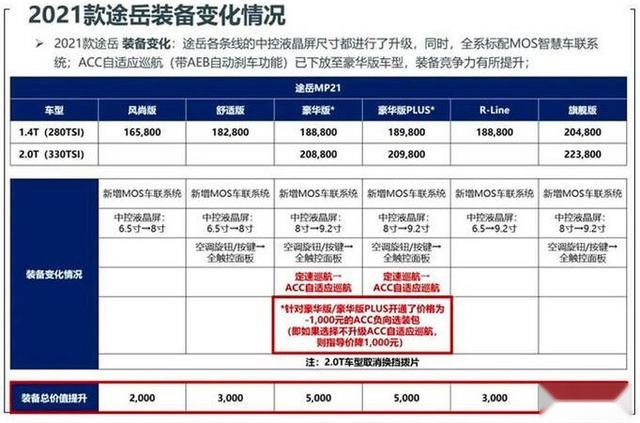 新款大众途岳价格信息曝光 9款配置/16.58万元起售