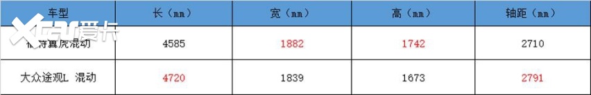 路咖与车：福特翼虎插混发布 你还会选择途观L 插混吗？