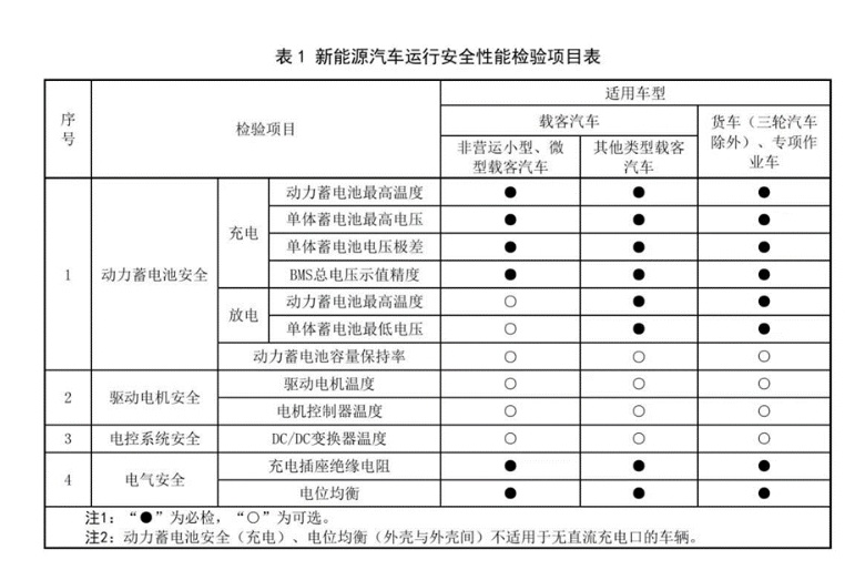 新能源汽车年检明年3月起施行，二手车估值将迎来重大利好