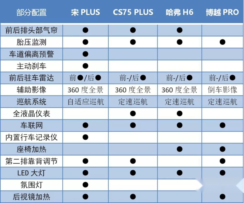 10多万元的最强自主品牌SUV对比，哈弗H6输了吗？