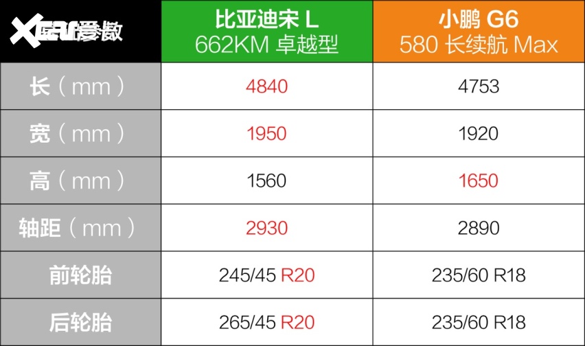20万左右纯电中型SUV，买比亚迪宋L还是小鹏G6？