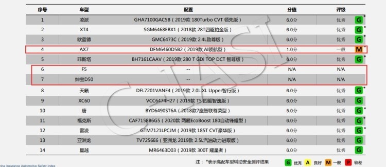 中保研27款热销车评测结果出炉，哪款车是安全的？