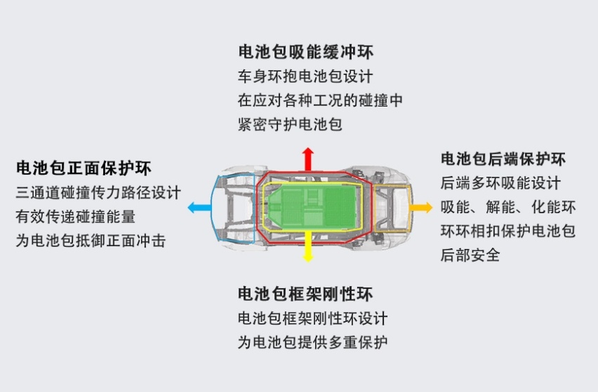车身没有安全，再智能的电动车也只是样子货