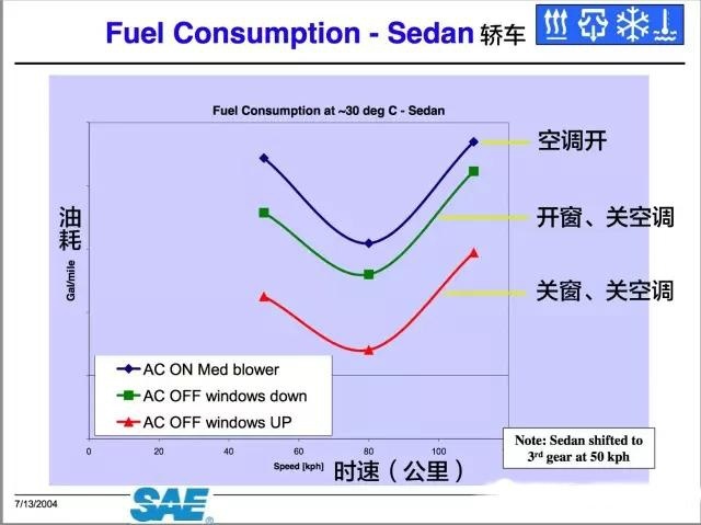 汽车空调究竟有多费油？懂车人教你几个小动作，制冷还省油30%