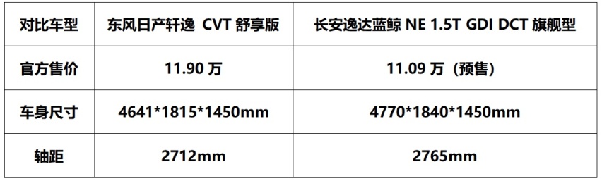 性价比竟遭无情碾压 PK长安逸达，日产轩逸不堪一击？