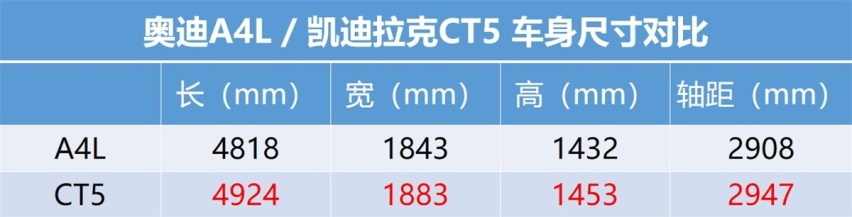 均衡的A4L 2.0T高功版遇上暴力小王子CT5  该如何取
