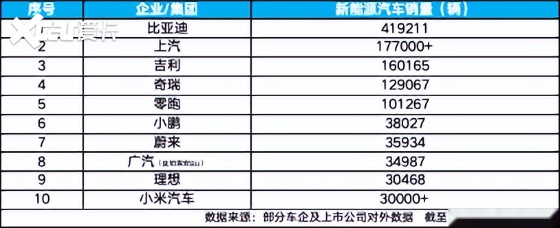 7月新能源汽车销量榜出炉，比亚迪41.9万辆稳居榜首