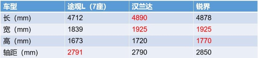 一代大众神车终于推出7座版本，是时候要硬怼汉兰达了？