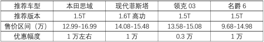 推荐四款运动型轿车，不到15万，零百加速最快6秒多