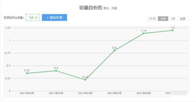 不被看好的飞度，销量却突然暴涨，本田把两厢车“玩明白”了？