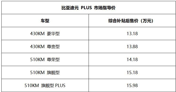 比亚迪元 PLUS正式上市 综合补贴后售13.18-15.98万元