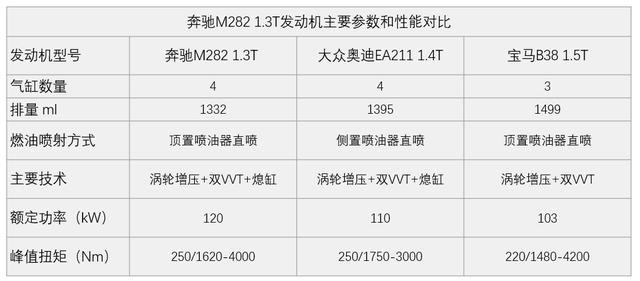 一刀说:奔驰未来的小排量主力-M282 1.3T发动机