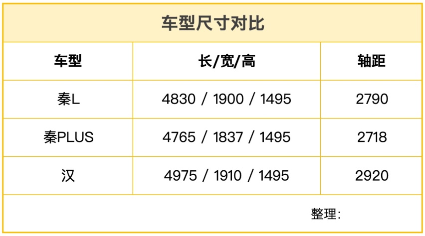 比亚迪“爆料”秦L内饰！水晶挡杆+云感座椅，打12万级别市场？