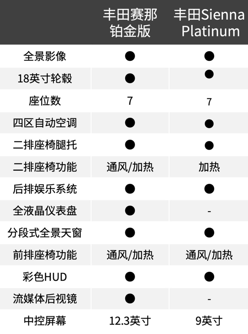 比海外贵10万！预售32万起的丰田赛那 贵在哪儿？