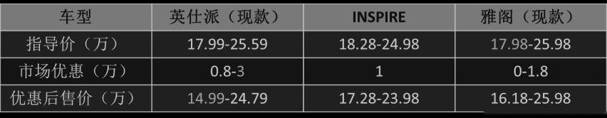取名“英仕派”后销量翻番，“雅阁王”离爆款就差一个中文名？