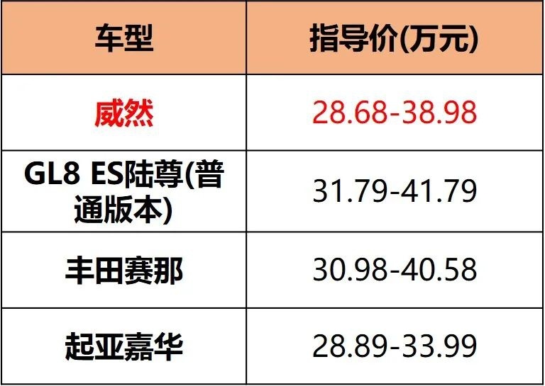 比GL8大/比赛那豪华，新款大众威然28.68万起售，推荐入手中配