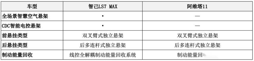 29.98万起的智己LS7 Max与30.08万起的阿维塔11，如何选