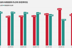 连续3个月市占率超50%，纯燃油车是王者归来还是最后高光？