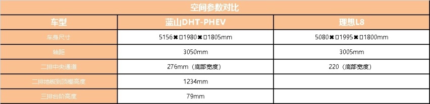魏牌蓝山和理想L8两车横评 谁是中大型豪华SUV内卷王?