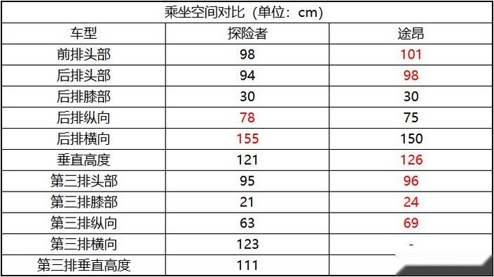 全新探险者实拍：30多万的纵置后驱中大型SUV，还有谁？