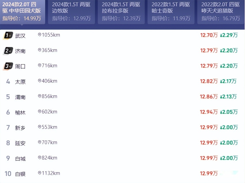 哈弗大狗终端优惠破纪录：四驱版最高优惠幅度达到2.29万元
