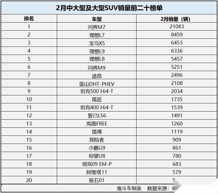 2月中大型及大型SUV销量 仅一款过万 燃油SUV有点惨
