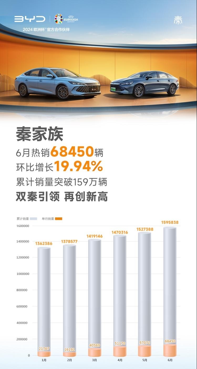 比亚迪秦家族6月销量达68450辆，横跨A级、中级展现绝对统治力