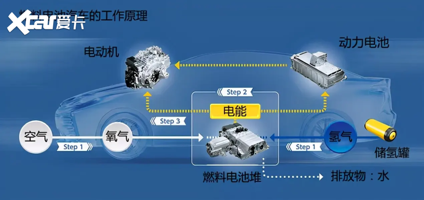 与丰田携手，宝马押注氢燃料电池车，有多少胜算？