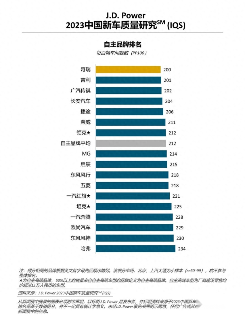 自主品牌车质量怎么样？权威机构发榜，奇瑞两款车双双拿第一