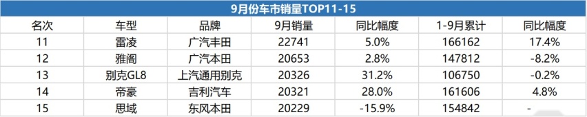 1-9月卖得最好的车,前15均超14万,两款遥遥领先破30万
