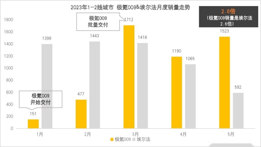 豪华MPV还在看埃尔法？极氪009已经完成对市场的“横扫”