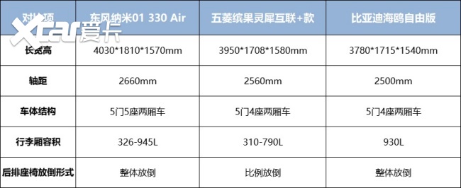 国民车“三国杀”：东风纳米01、五菱缤果、比亚迪海鸥谁主沉浮？